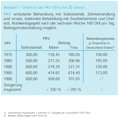 Beitragsentwicklung private Krankenversicherung