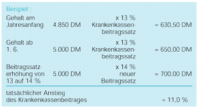 Beitragserhöhung gesetzliche Krankenkasse