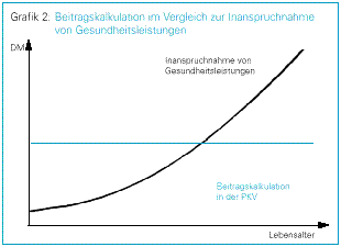 Beitragskalkulation im Vergleich zur Inanspruchnahme von Gesundheitsleistungen - Private Krankenversicherung